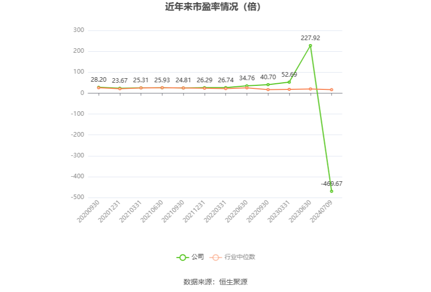 以本次披露业绩预告均值计算,公司近年市盈率(TTM)、市净率(LF)、市销率(TTM)情况如下图: