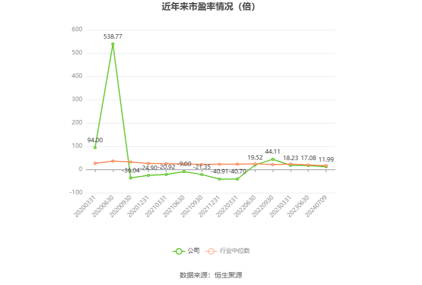 以本次披露业绩预告均值计算,公司近年市盈率(TTM)、市净率(LF)、市销率(TTM)情况如下图: