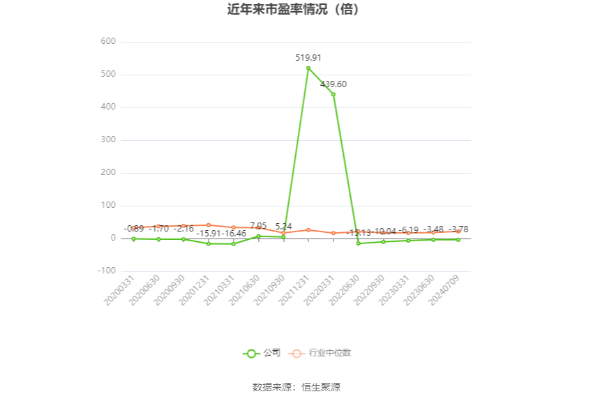 以本次披露业绩预告均值计算,公司近年市盈率(TTM)、市净率(LF)、市销率(TTM)情况如下图: