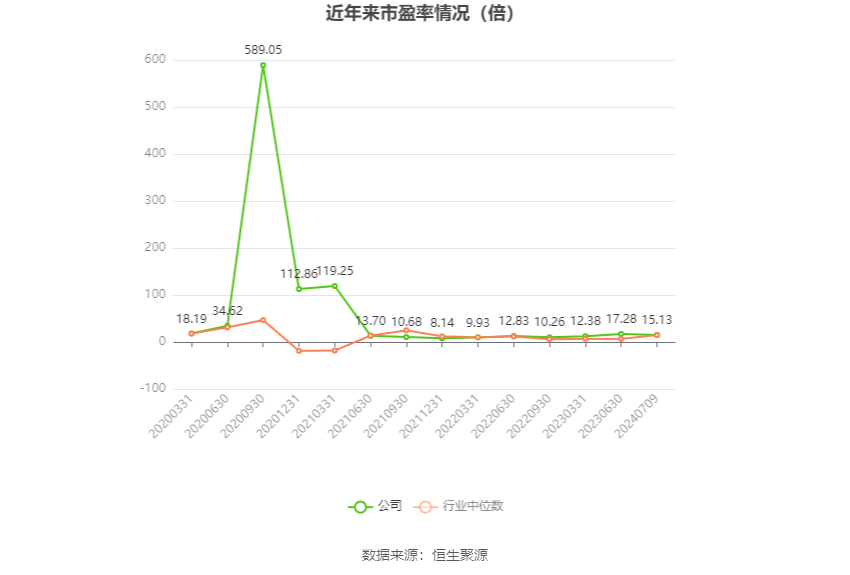 以本次披露业绩预告均值计算,公司近年市盈率(TTM)、市净率(LF)、市销率(TTM)情况如下图: