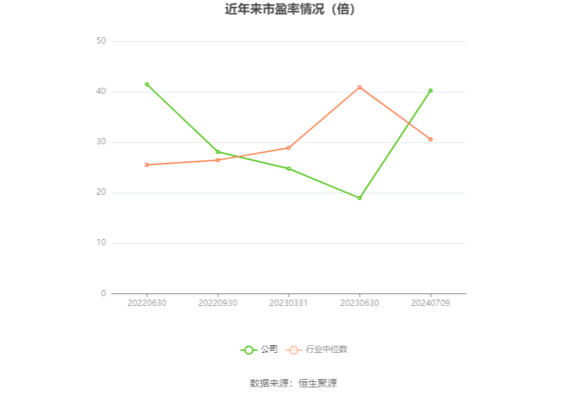 以本次披露业绩预告均值计算,公司近年市盈率(TTM)、市净率(LF)、市销率(TTM)情况如下图: