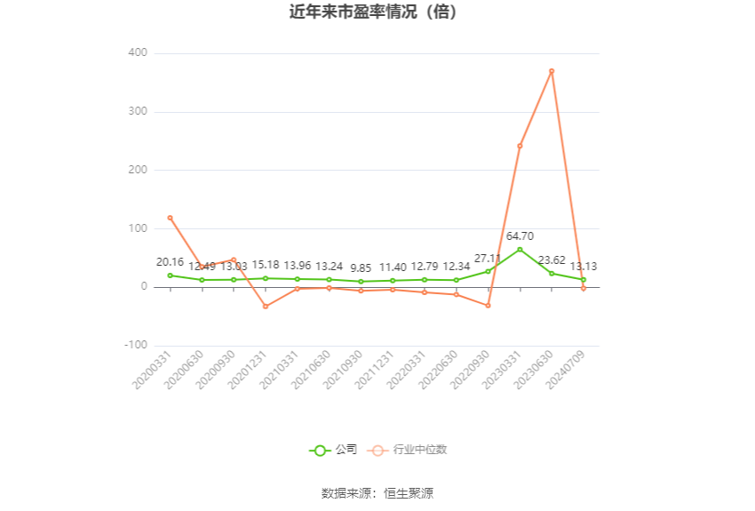 以本次披露业绩预告均值计算,公司近年市盈率(TTM)、市净率(LF)、市销率(TTM)情况如下图: