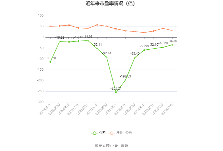 以本次披露业绩预告均值计算,公司近年市盈率(TTM)、市净率(LF)、市销率(TTM)情况如下图:
