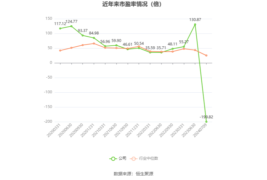 以本次披露业绩预告均值计算,公司近年市盈率(TTM)、市净率(LF)、市销率(TTM)情况如下图: