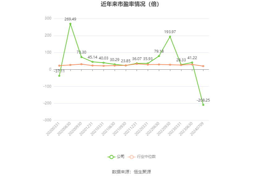 以本次披露业绩预告均值计算,公司近年市盈率(TTM)、市净率(LF)、市销率(TTM)情况如下图: