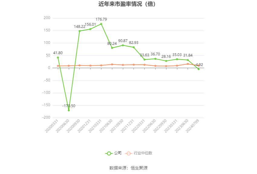 以本次披露业绩预告均值计算,公司近年市盈率(TTM)、市净率(LF)、市销率(TTM)情况如下图: