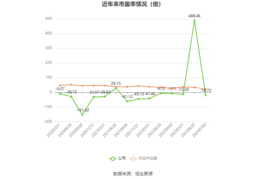 以本次披露业绩预告均值计算,公司近年市盈率(TTM)、市净率(LF)、市销率(TTM)情况如下图: