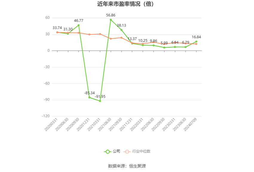 以本次披露业绩预告均值计算,公司近年市盈率(TTM)、市净率(LF)、市销率(TTM)情况如下图: