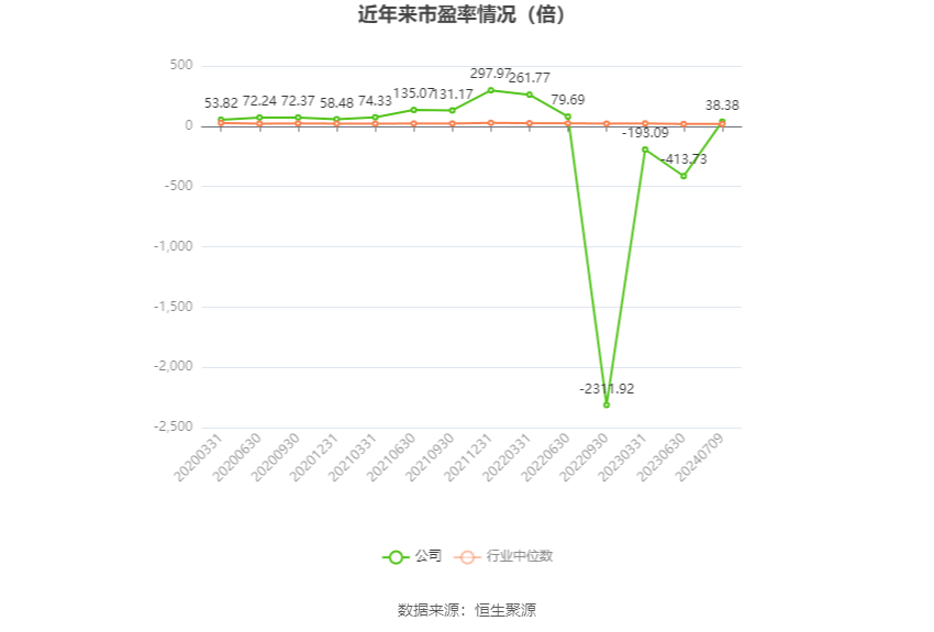 以本次披露业绩预告均值计算,公司近年市盈率(TTM)、市净率(LF)、市销率(TTM)情况如下图: