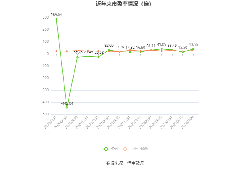 以本次披露业绩预告均值计算,公司近年市盈率(TTM)、市净率(LF)、市销率(TTM)情况如下图: