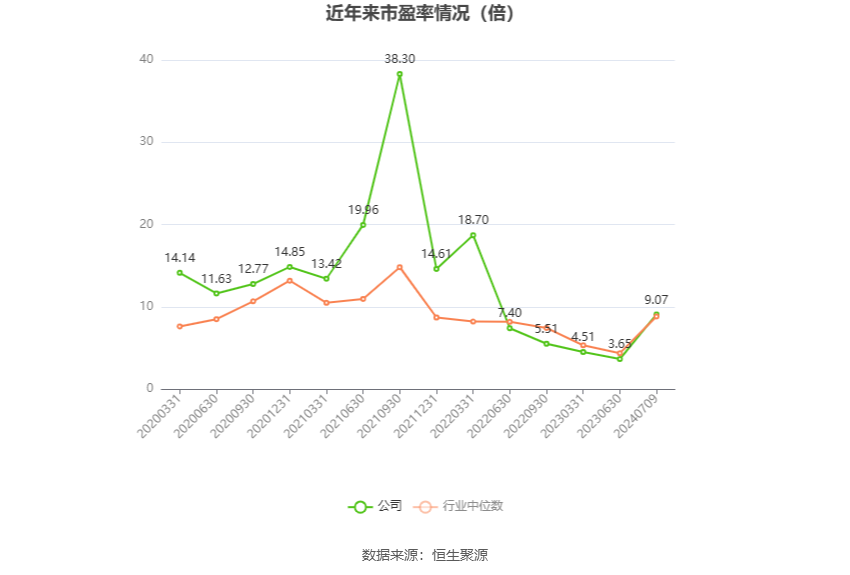 以本次披露业绩预告均值计算,公司近年市盈率(TTM)、市净率(LF)、市销率(TTM)情况如下图: