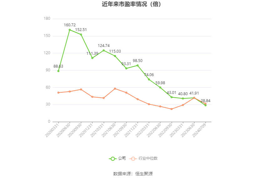 以本次披露业绩预告均值计算,公司近年市盈率(TTM)、市净率(LF)、市销率(TTM)情况如下图: