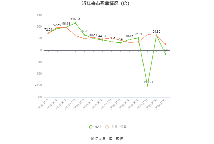 以本次披露业绩预告均值计算,公司近年市盈率(TTM)、市净率(LF)、市销率(TTM)情况如下图: