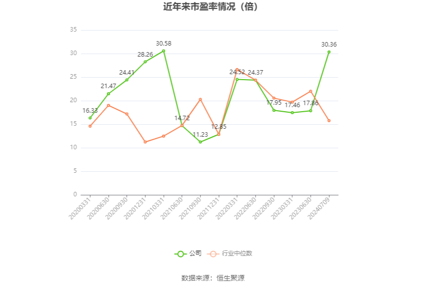 以本次披露业绩预告均值计算,公司近年市盈率(TTM)、市净率(LF)、市销率(TTM)情况如下图: