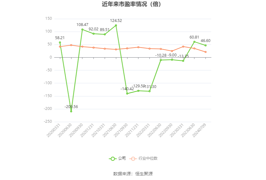 以本次披露业绩预告均值计算,公司近年市盈率(TTM)、市净率(LF)、市销率(TTM)情况如下图: