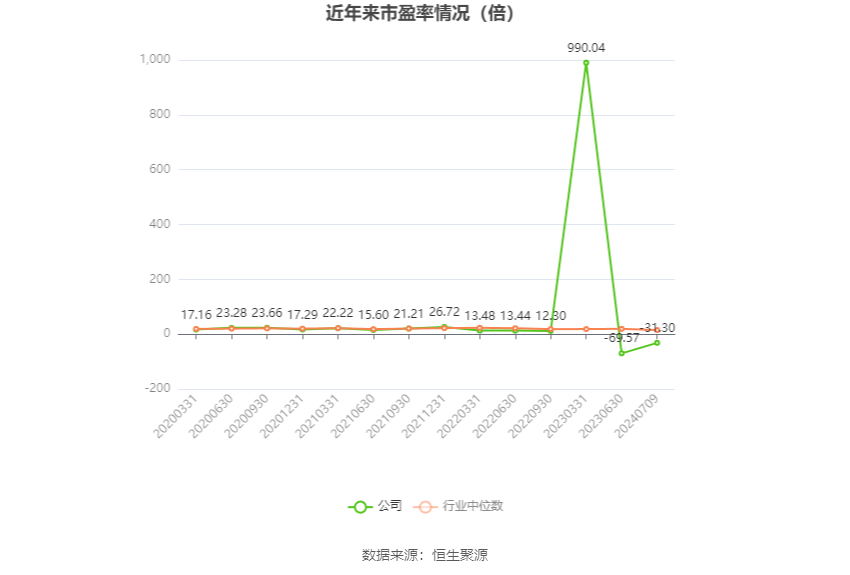 以本次披露业绩预告均值计算,公司近年市盈率(TTM)、市净率(LF)、市销率(TTM)情况如下图:
