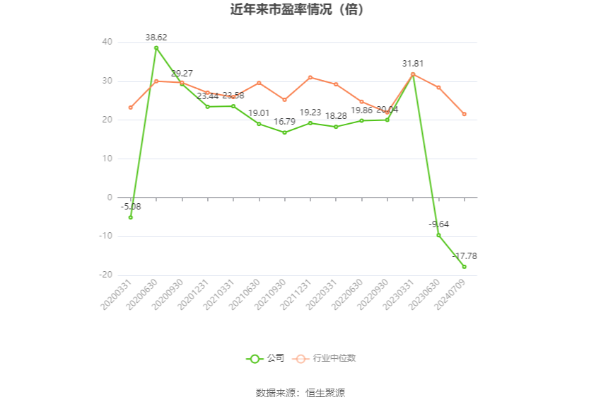 以本次披露业绩预告均值计算,公司近年市盈率(TTM)、市净率(LF)、市销率(TTM)情况如下图: