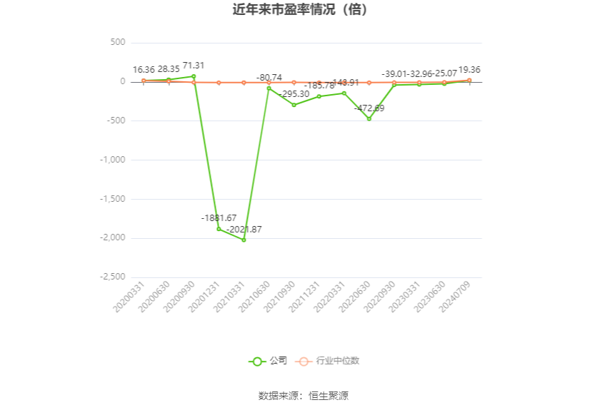 以本次披露业绩预告均值计算,公司近年市盈率(TTM)、市净率(LF)、市销率(TTM)情况如下图: