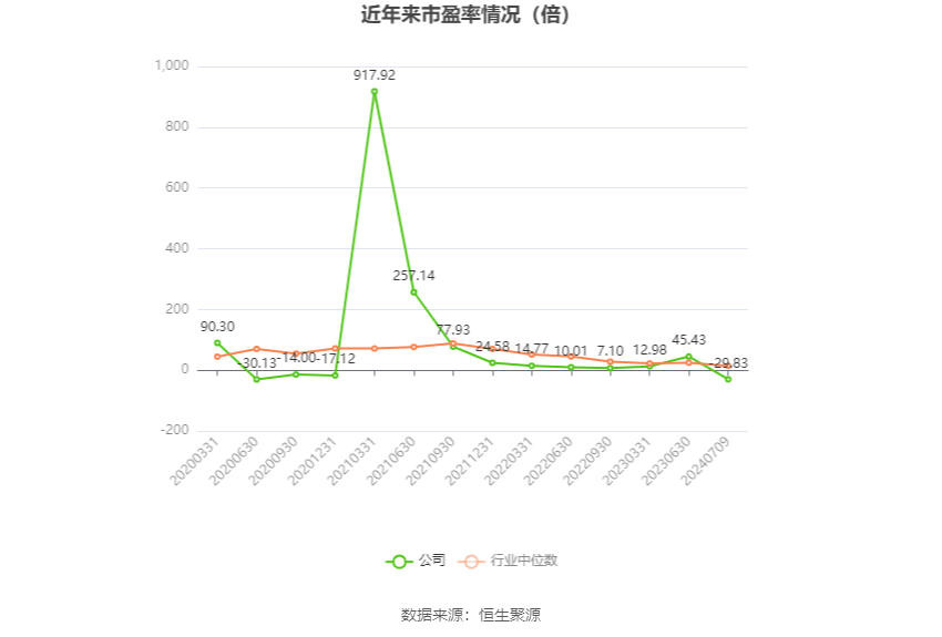 以本次披露业绩预告均值计算,公司近年市盈率(TTM)、市净率(LF)、市销率(TTM)情况如下图: