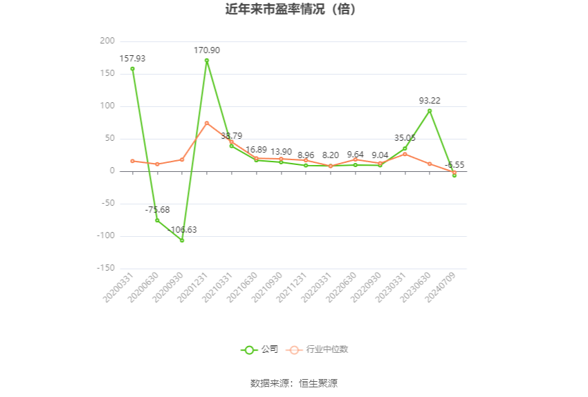 以本次披露业绩预告均值计算,公司近年市盈率(TTM)、市净率(LF)、市销率(TTM)情况如下图:
