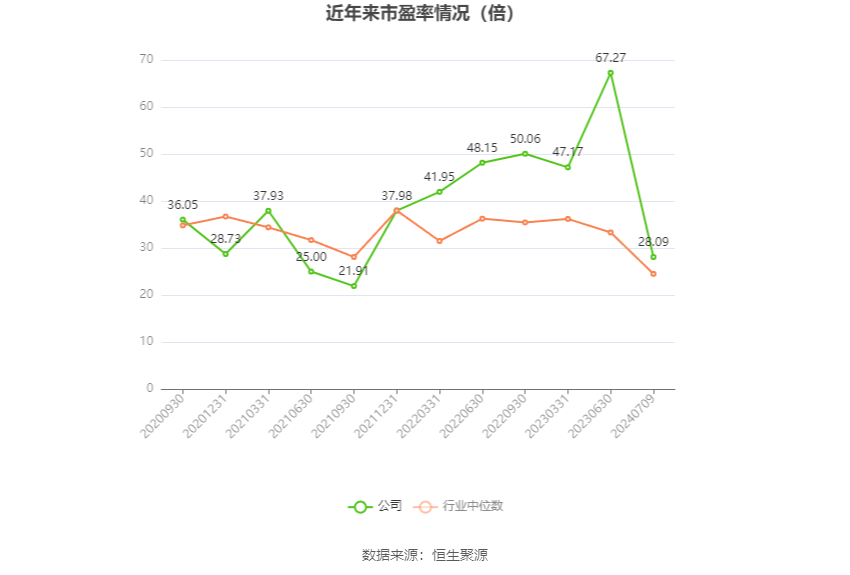 以本次披露业绩预告均值计算,公司近年市盈率(TTM)、市净率(LF)、市销率(TTM)情况如下图: