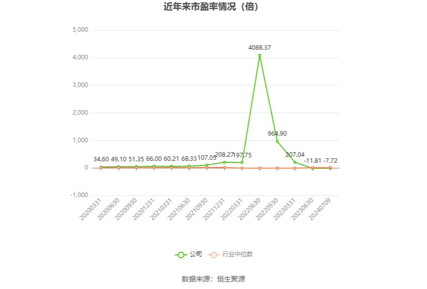 以本次披露业绩预告均值计算,公司近年市盈率(TTM)、市净率(LF)、市销率(TTM)情况如下图: