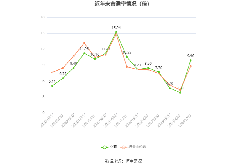 以本次披露业绩预告均值计算,公司近年市盈率(TTM)、市净率(LF)、市销率(TTM)情况如下图: