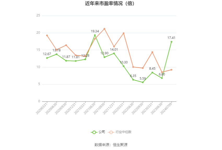 以本次披露业绩预告均值计算,公司近年市盈率(TTM)、市净率(LF)、市销率(TTM)情况如下图: