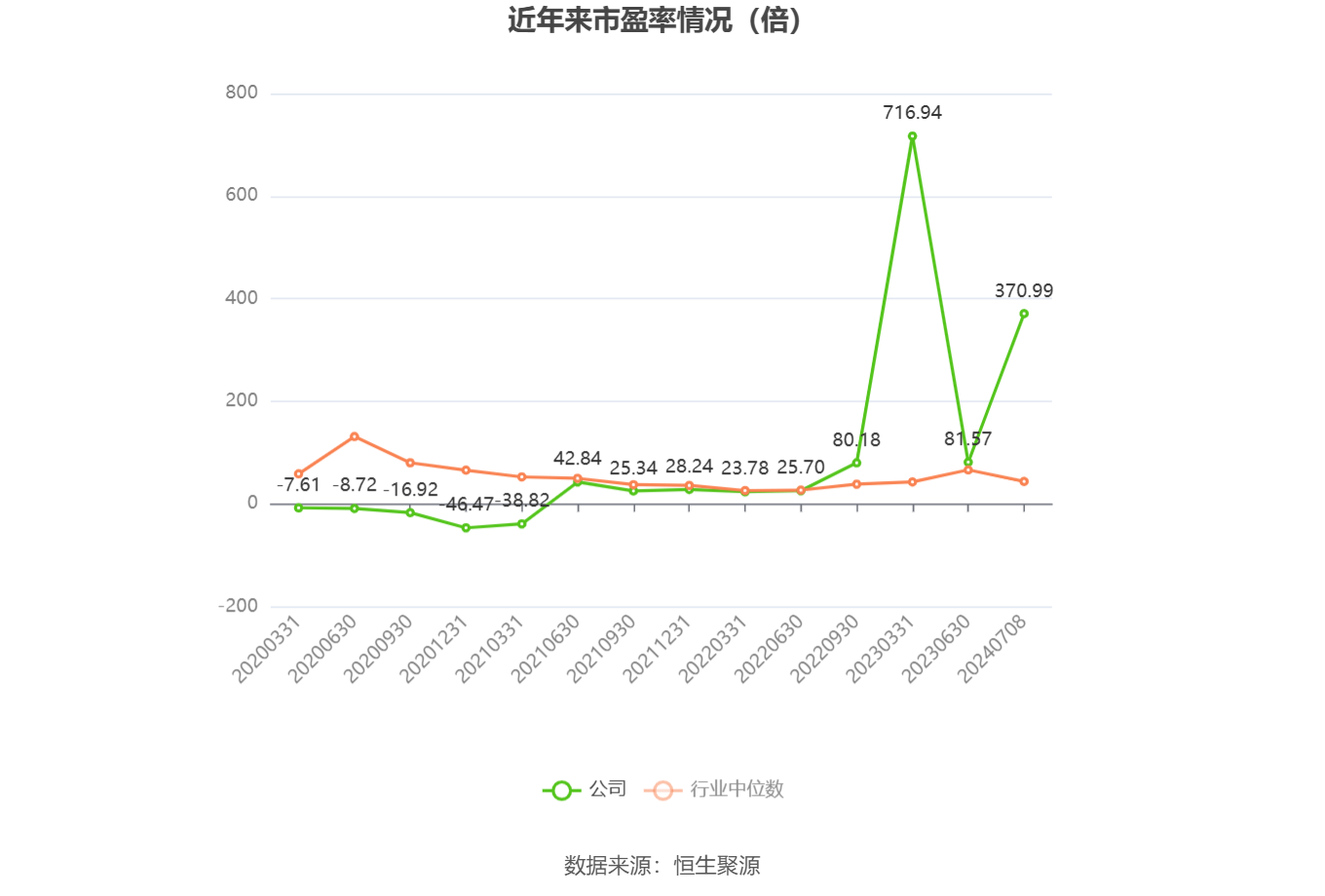 以本次披露业绩预告均值计算,公司近年市盈率(TTM)、市净率(LF)、市销率(TTM)情况如下图: