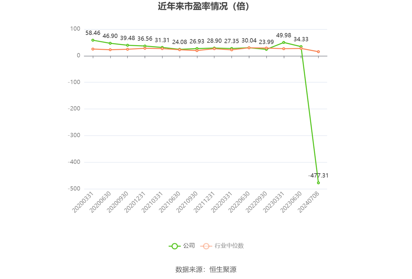 以本次披露业绩预告均值计算,公司近年市盈率(TTM)、市净率(LF)、市销率(TTM)情况如下图:
