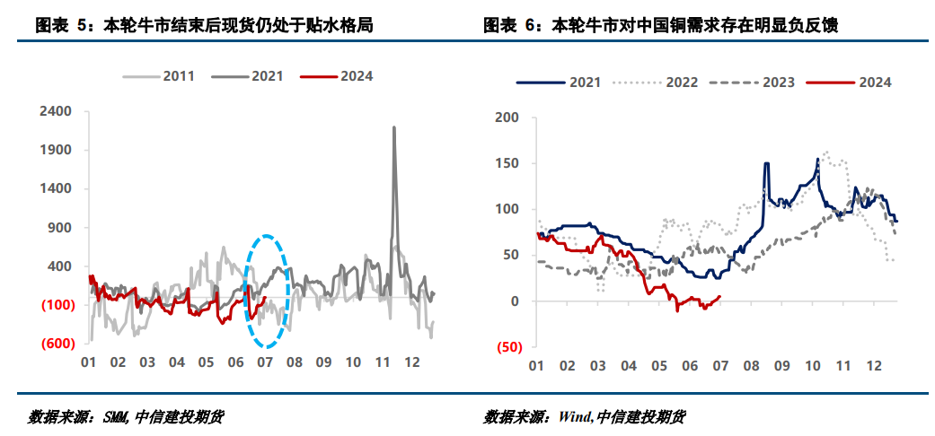 建投有色·铜牛复盘（一）：再造牛市，需要下跌足够的空间·铜牛复盘(一):再造牛市,需要下跌足够的空间建投有色·铜牛复盘（一）：再造牛市，需要下跌足够的空间,第5张