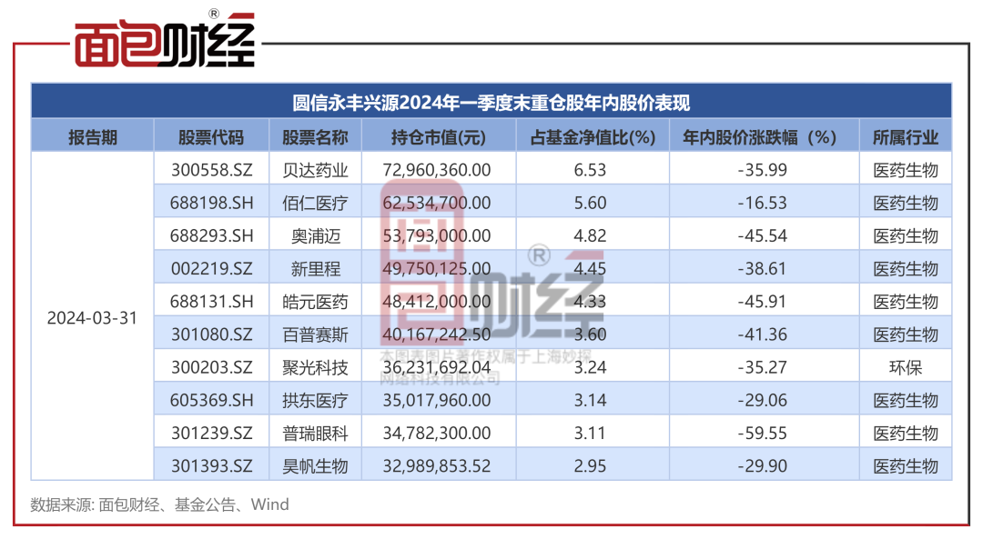 圆信永丰基金 兴源a 年内净值下跌26 ,近期新产品募集失败
