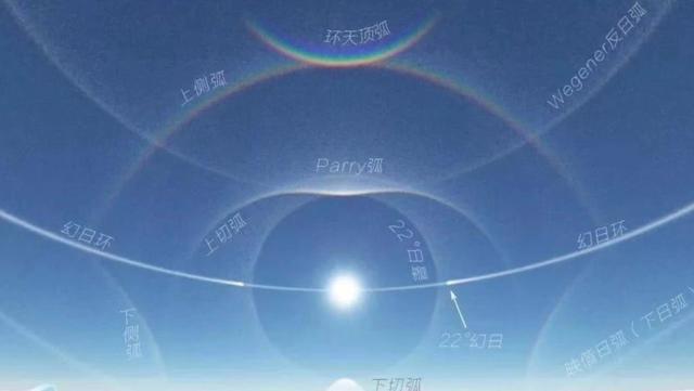 2023年2月2日，北京上空出现日晕、双侧幻日、环天顶弧、反日弧等冰晕组合。图/北京日报