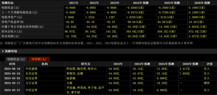 机构对北汽蓝谷的业绩预测 图片来源:choice金融终端