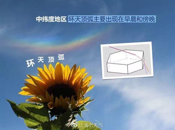 环天顶弧的光折射示意图