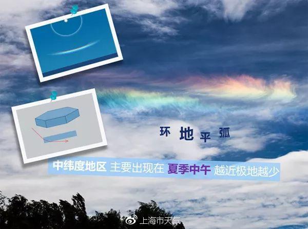 环地平弧的光折射示意图