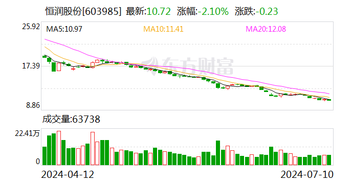 恒润股份：预计上半年净利亏损2650万元到3600万元