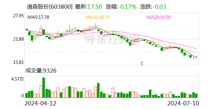 道森股份：董事长赵伟斌提议用3000万元至6000万元回购股票