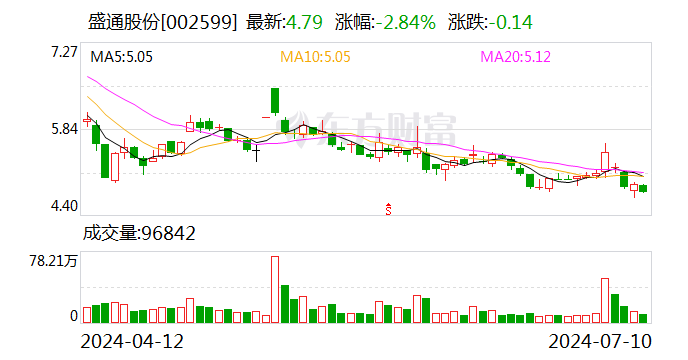 盛通股份:预计2024年上半年亏损1300万元-1900万元
