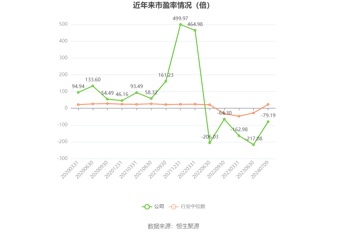 以本次披露业绩预告均值计算,公司近年市盈率(TTM)、市净率(LF)、市销率(TTM)情况如下图: