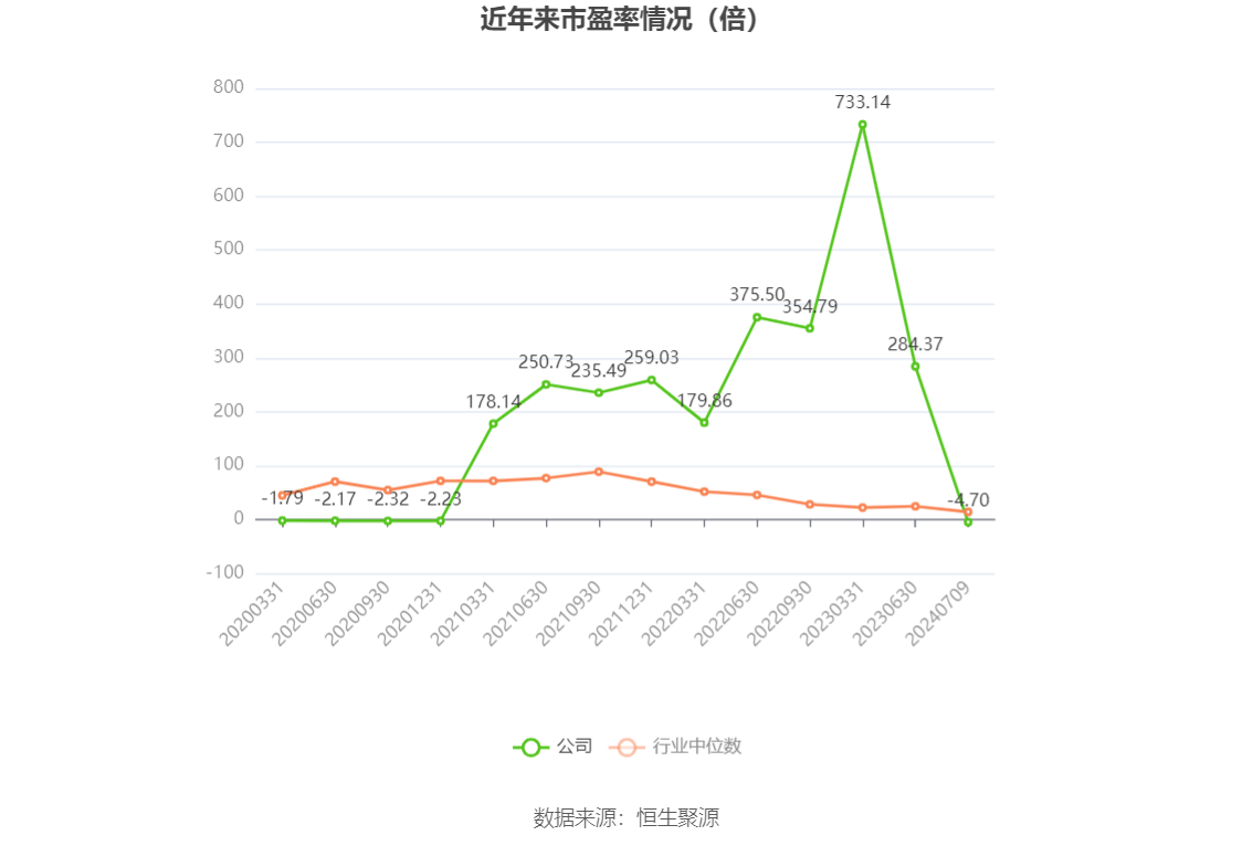 以本次披露业绩预告均值计算,公司近年市盈率(TTM)、市净率(LF)、市销率(TTM)情况如下图: