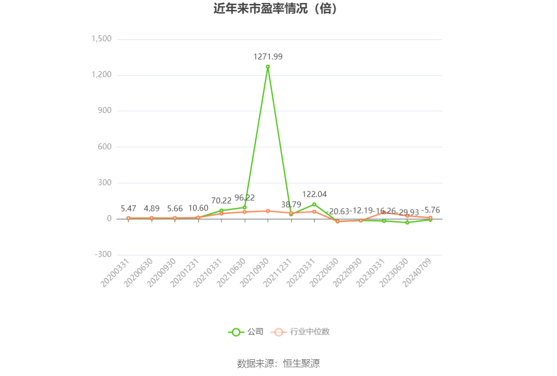 以本次披露业绩预告均值计算,公司近年市盈率(TTM)、市净率(LF)、市销率(TTM)情况如下图: