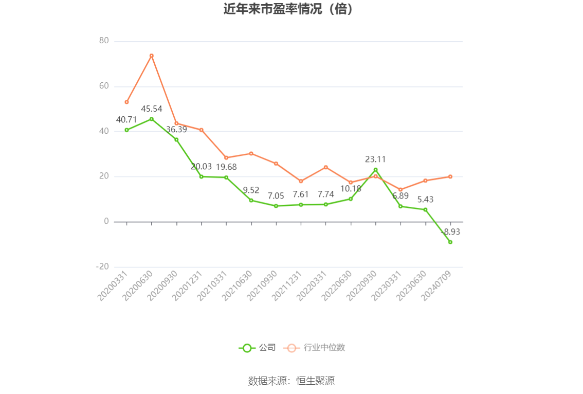 以本次披露业绩预告均值计算,公司近年市盈率(TTM)、市净率(LF)、市销率(TTM)情况如下图: