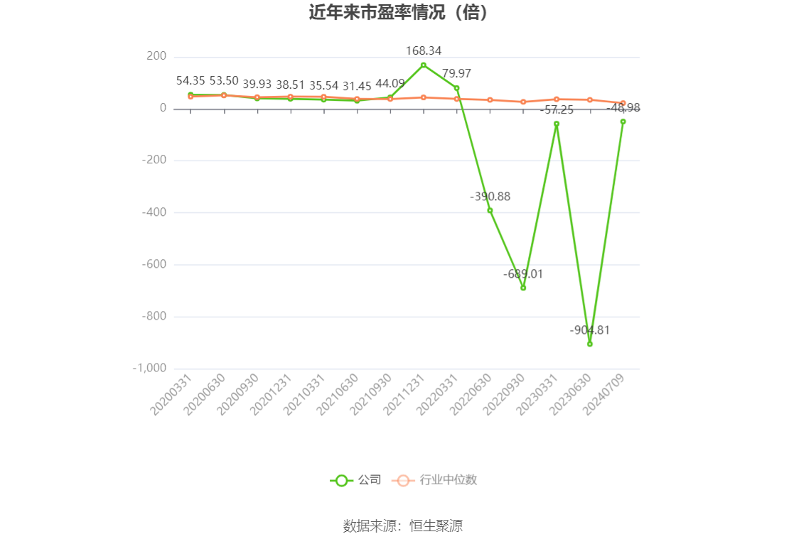 以本次披露业绩预告均值计算,公司近年市盈率(TTM)、市净率(LF)、市销率(TTM)情况如下图: