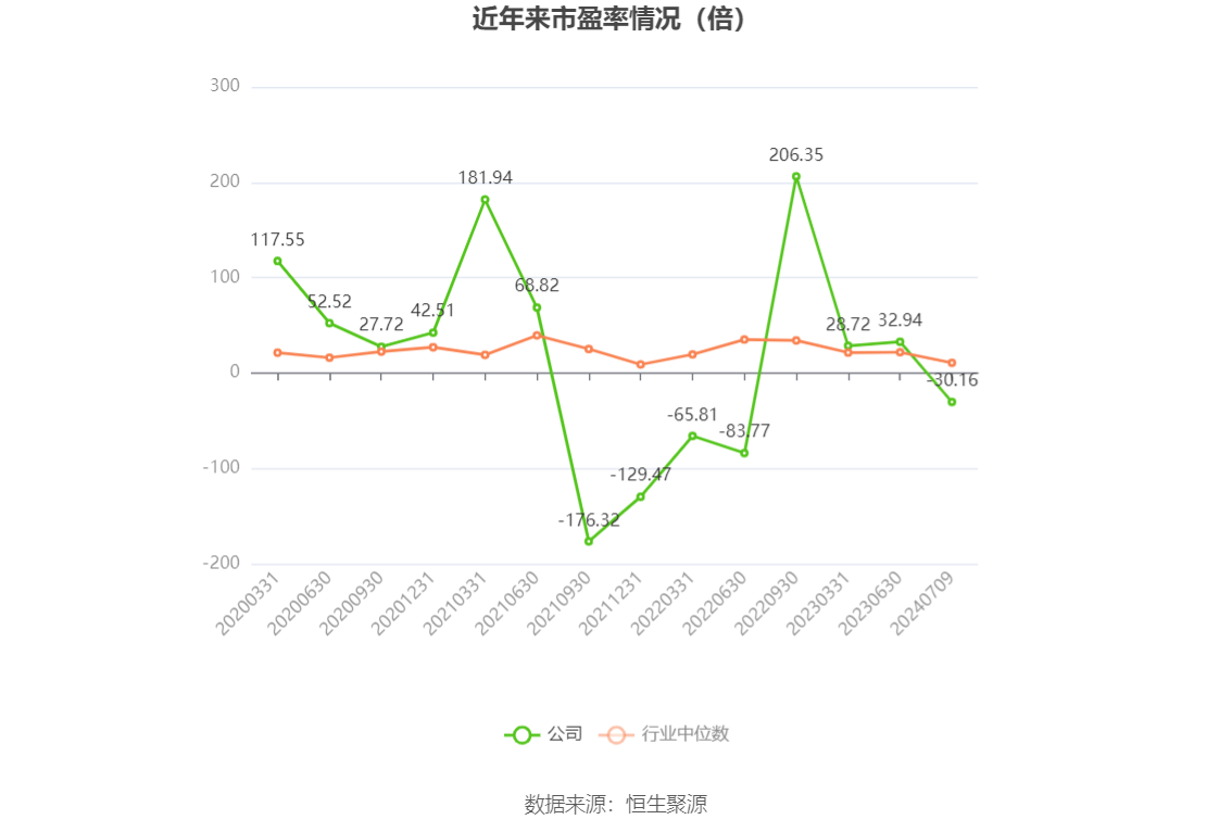 以本次披露业绩预告均值计算,公司近年市盈率(TTM)、市净率(LF)、市销率(TTM)情况如下图: