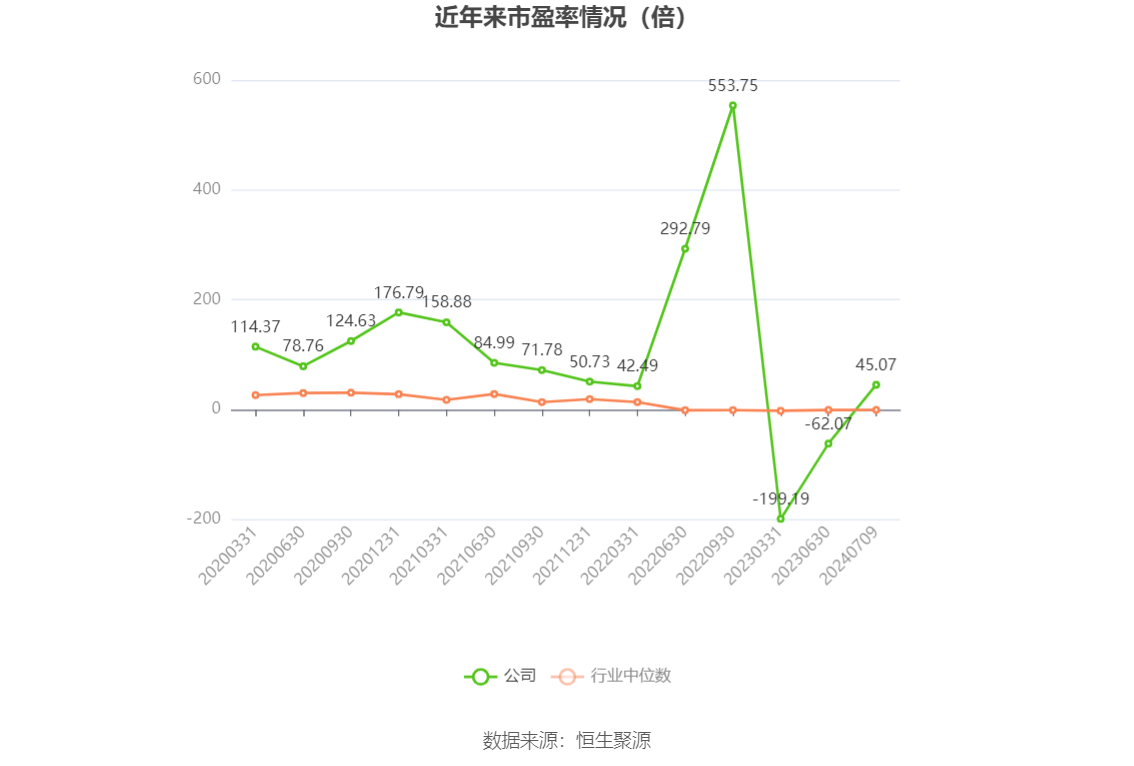 以本次披露业绩预告均值计算,公司近年市盈率(TTM)、市净率(LF)、市销率(TTM)情况如下图: