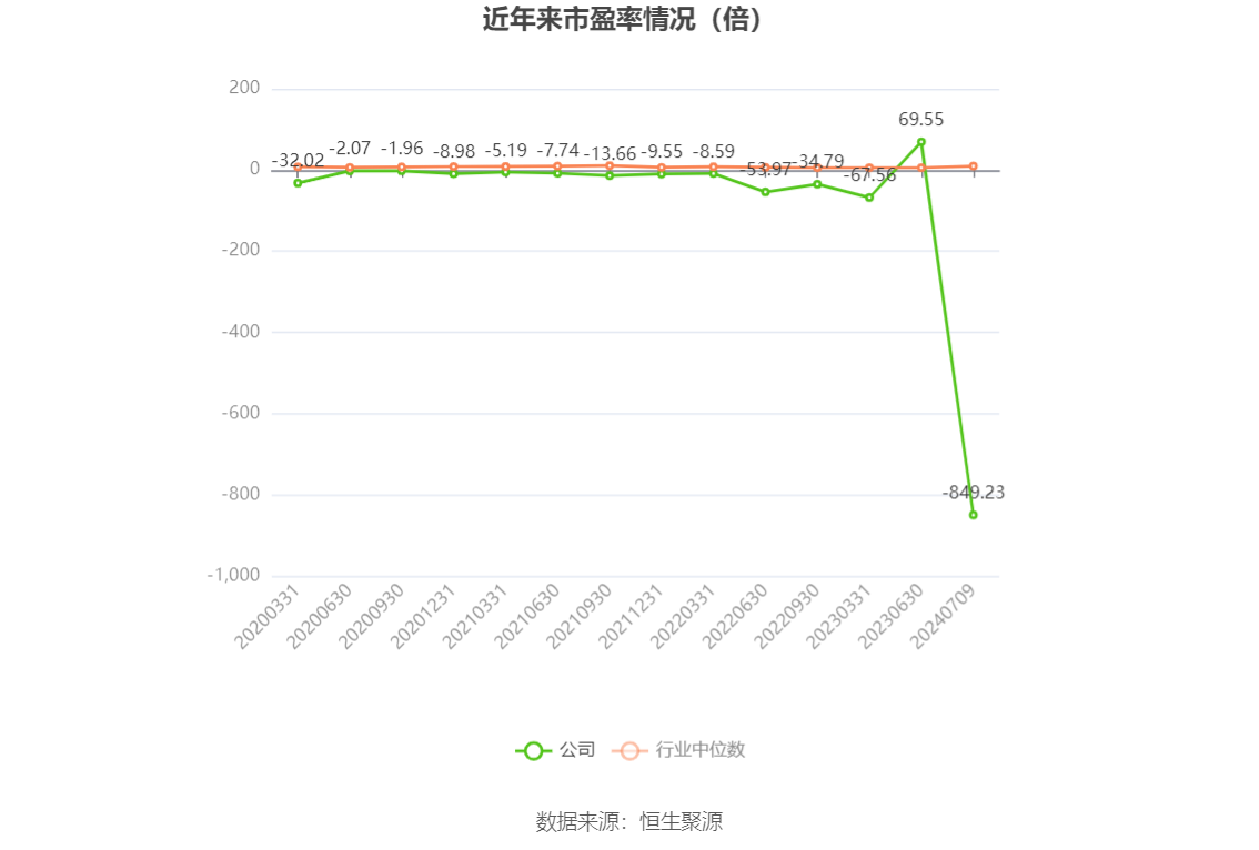 以本次披露业绩预告均值计算,公司近年市盈率(TTM)、市净率(LF)、市销率(TTM)情况如下图: