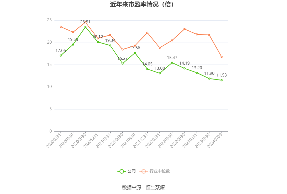 以本次披露业绩预告均值计算,公司近年市盈率(TTM)、市净率(LF)、市销率(TTM)情况如下图: