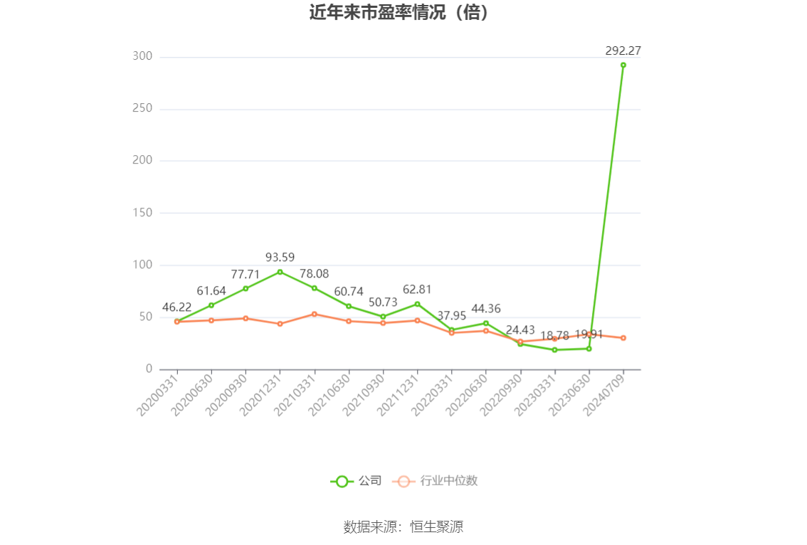 以本次披露业绩预告均值计算,公司近年市盈率(TTM)、市净率(LF)、市销率(TTM)情况如下图: