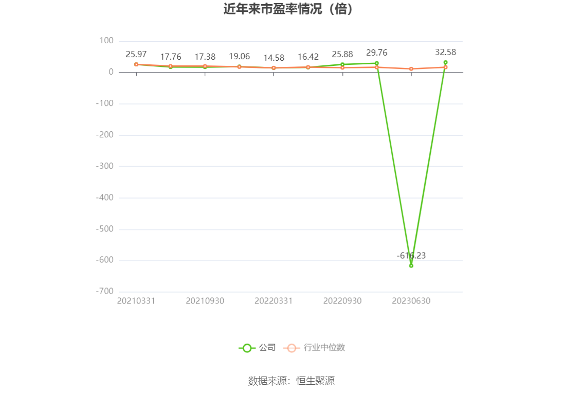 以本次披露业绩预告均值计算,公司近年市盈率(TTM)、市净率(LF)、市销率(TTM)情况如下图: